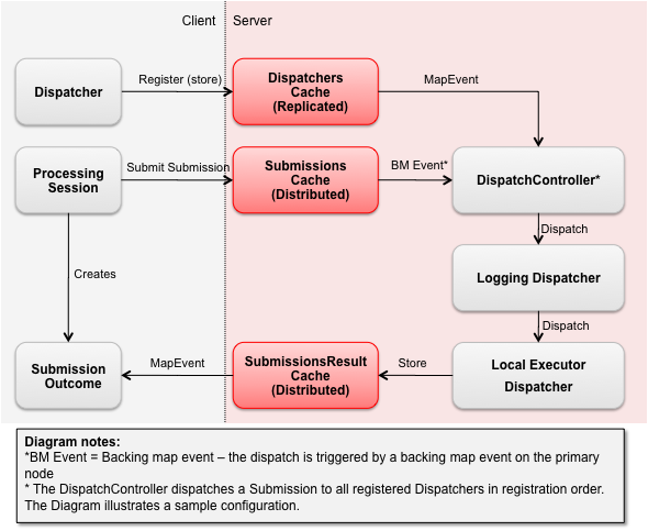 Processing Pattern Operational Flow