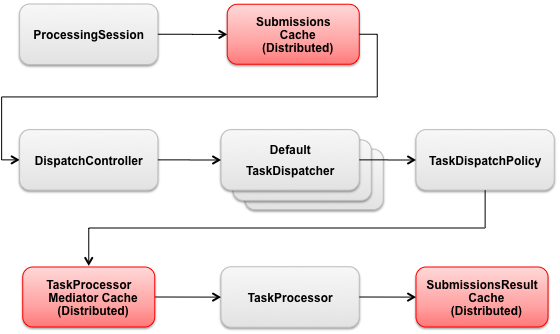 Task Dispatching Flow